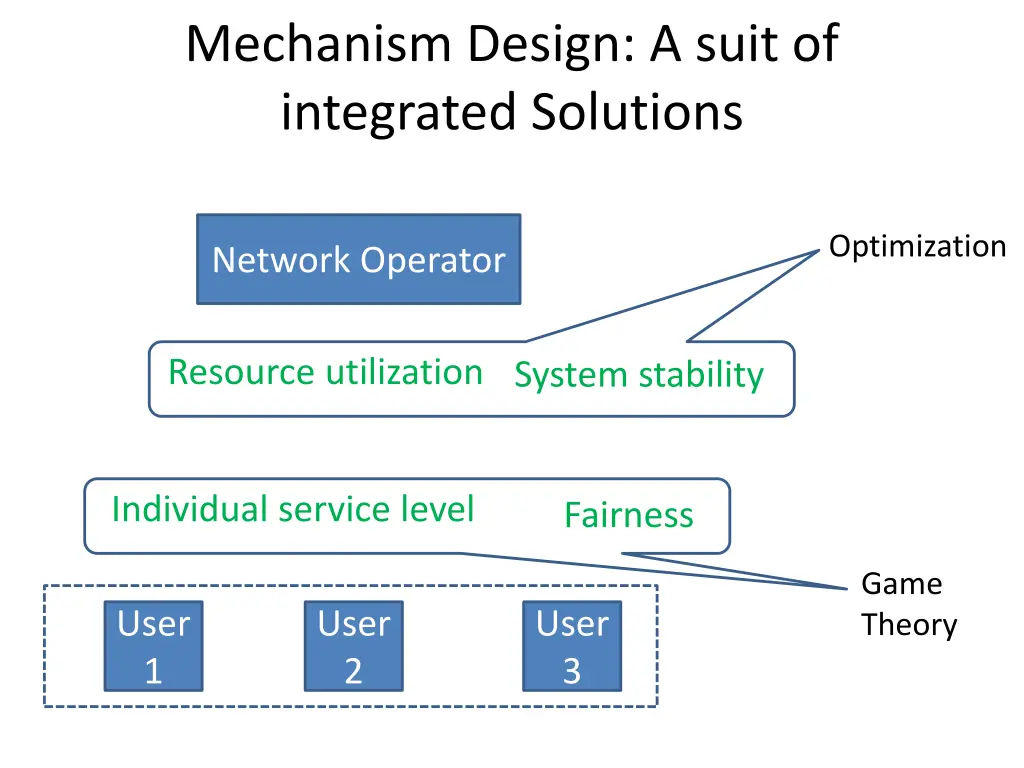 mechanism design a suit of integrated solutions