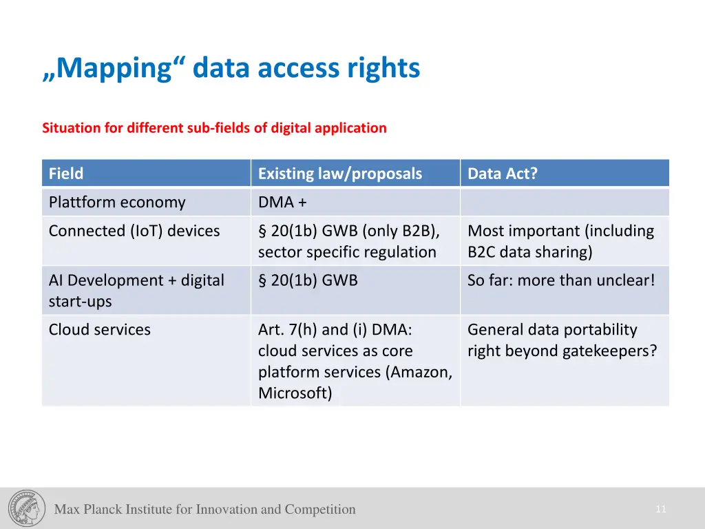 mapping data access rights 4