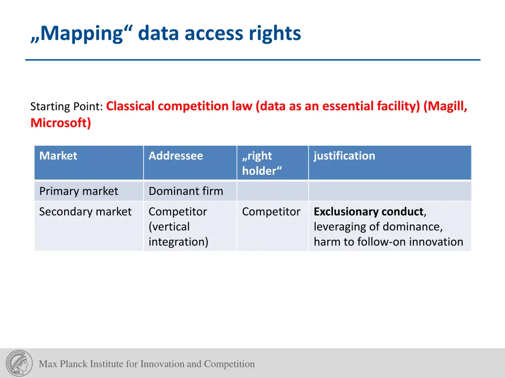 mapping data access rights