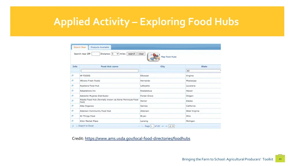 applied activity exploring food hubs