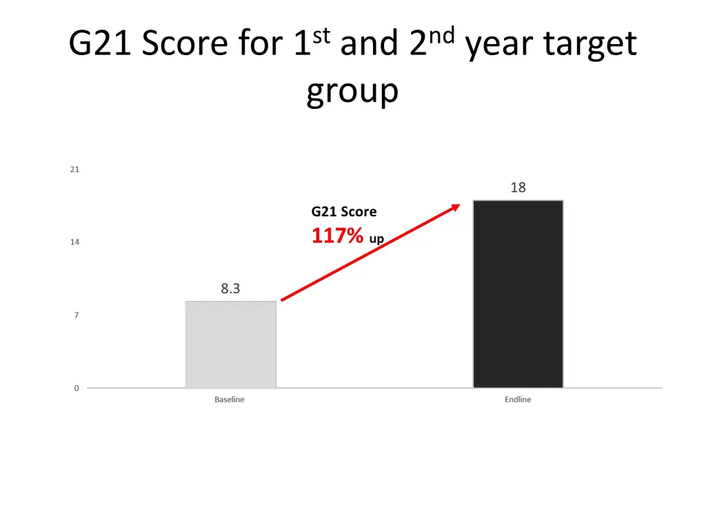 g21 score for 1 st and 2 nd year target group