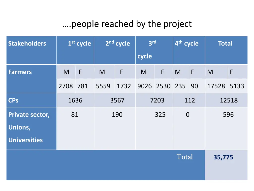 people reached by the project