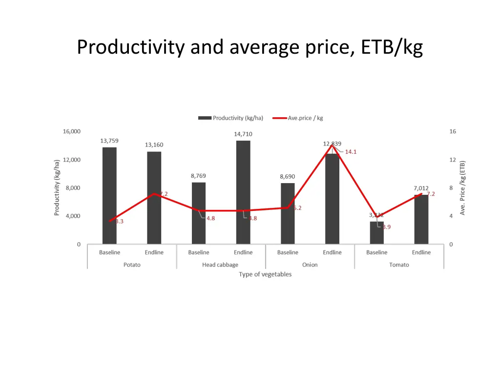 productivity and average price etb kg