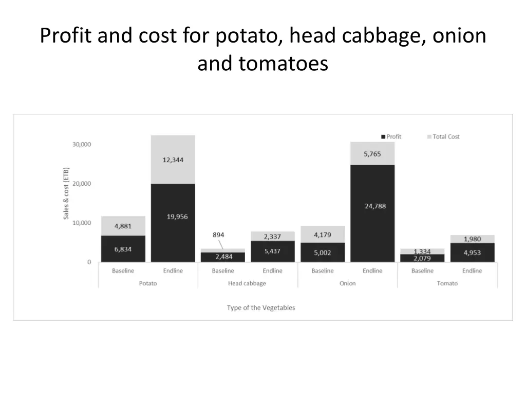 profit and cost for potato head cabbage onion