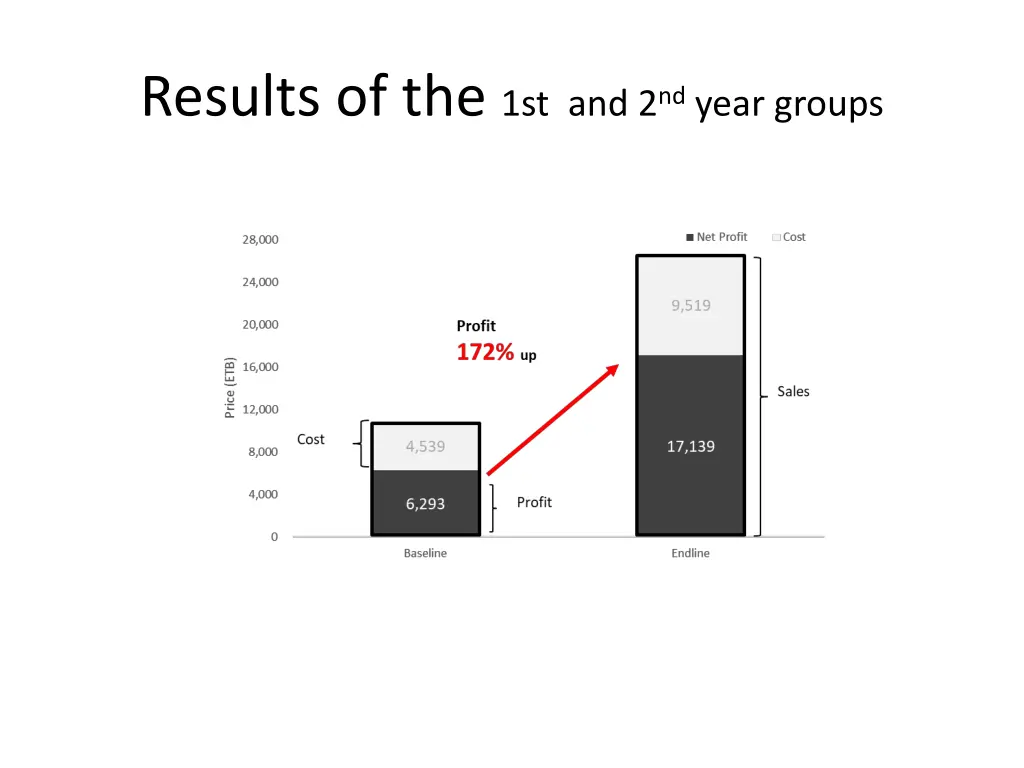 results of the 1st and 2 nd year groups