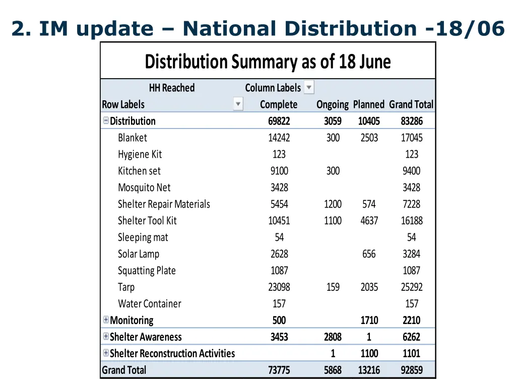 2 im update national distribution 18 06