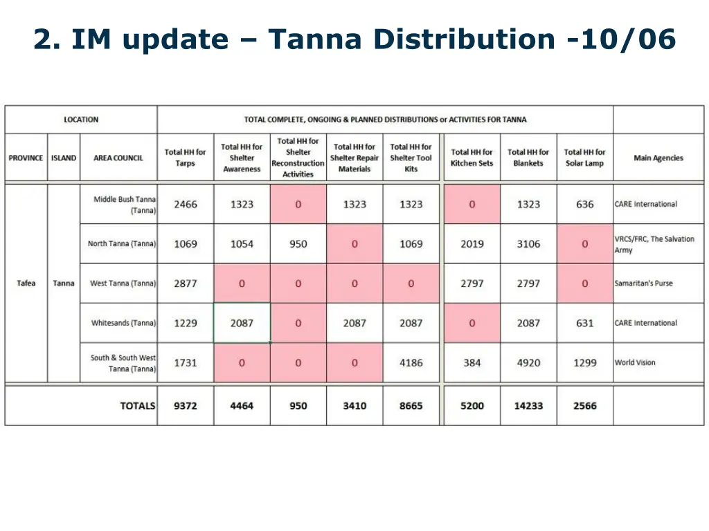 2 im update tanna distribution 10 06