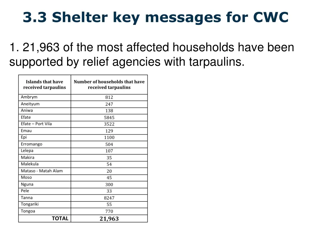 3 3 shelter key messages for cwc