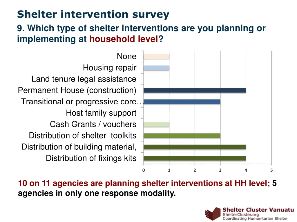 shelter intervention survey 1