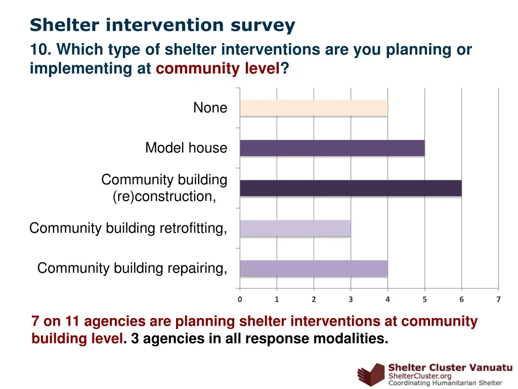 shelter intervention survey 2