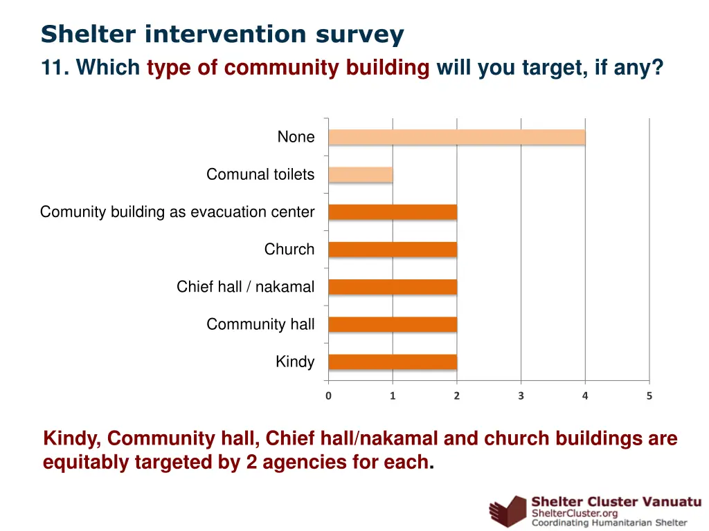 shelter intervention survey 3