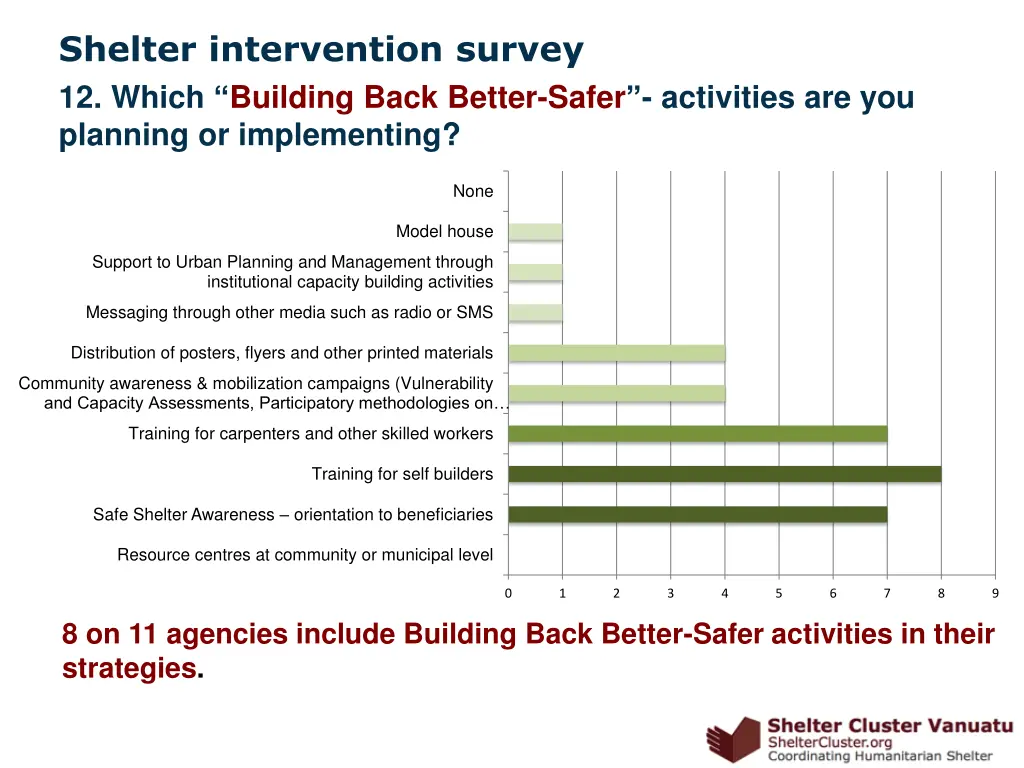 shelter intervention survey 4