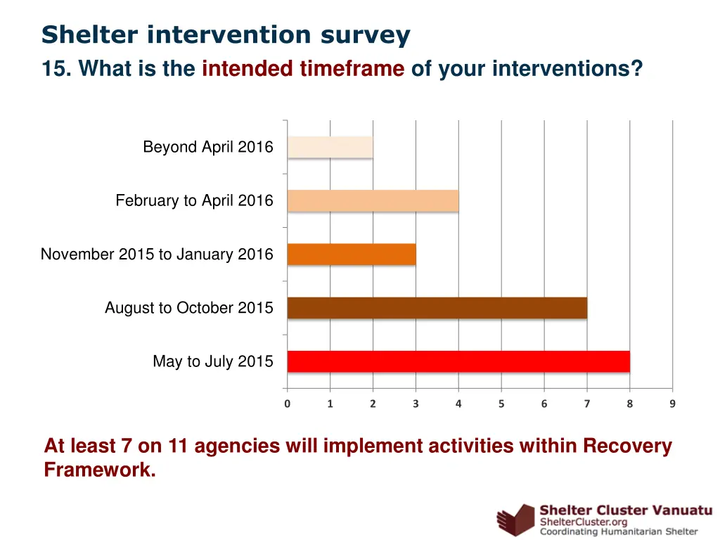 shelter intervention survey 5