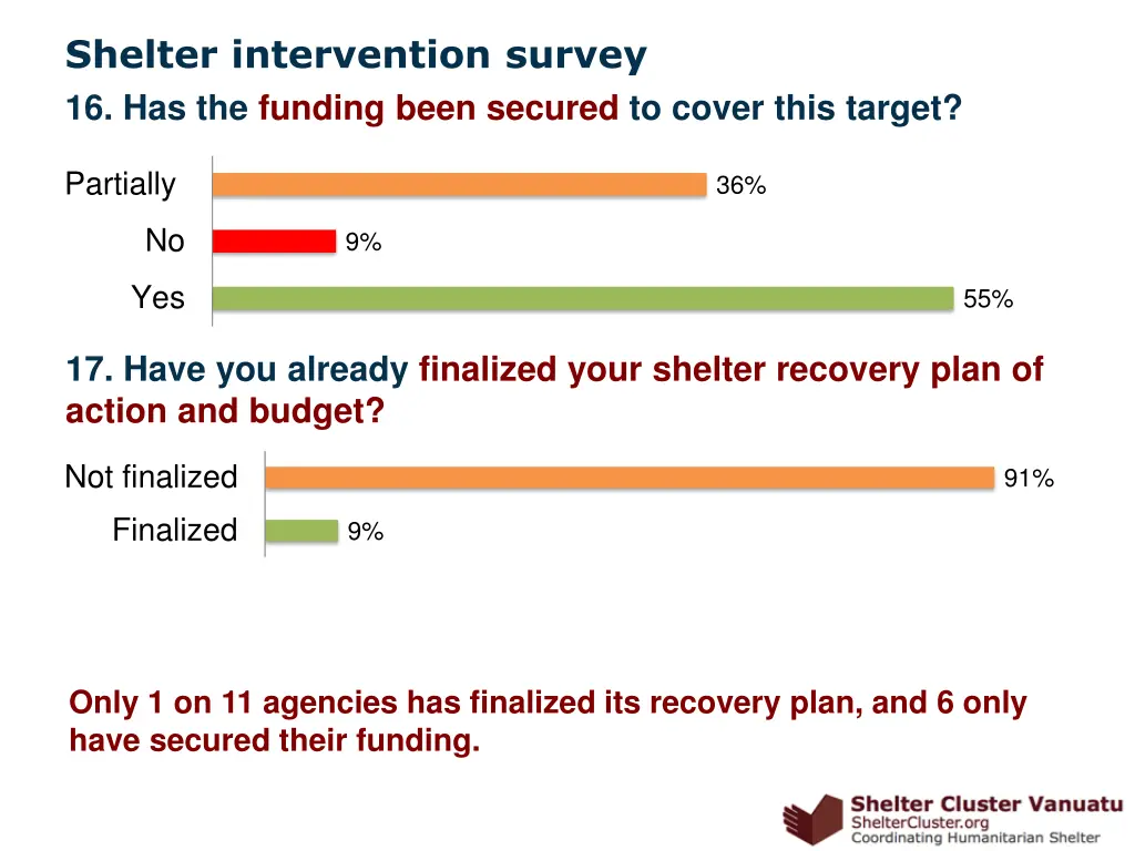 shelter intervention survey 6