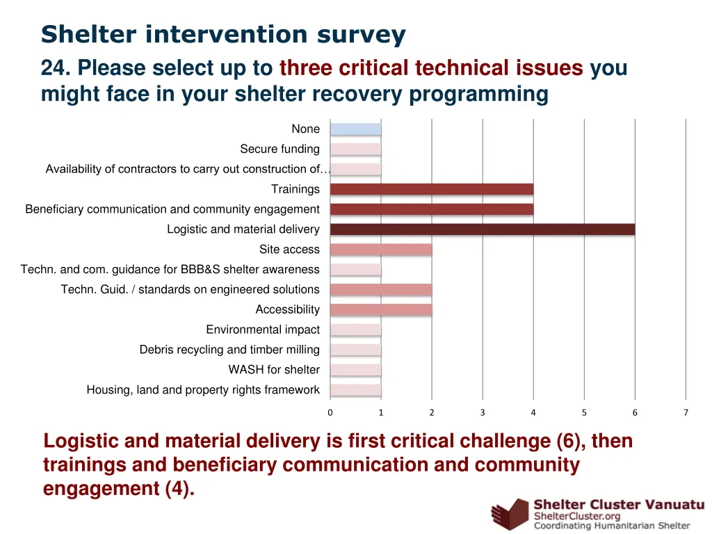 shelter intervention survey 7