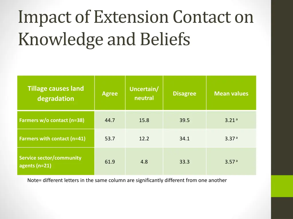 impact of extension contact on knowledge 1