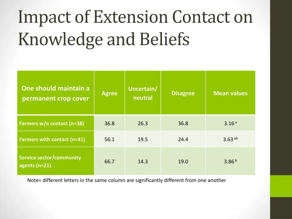 impact of extension contact on knowledge