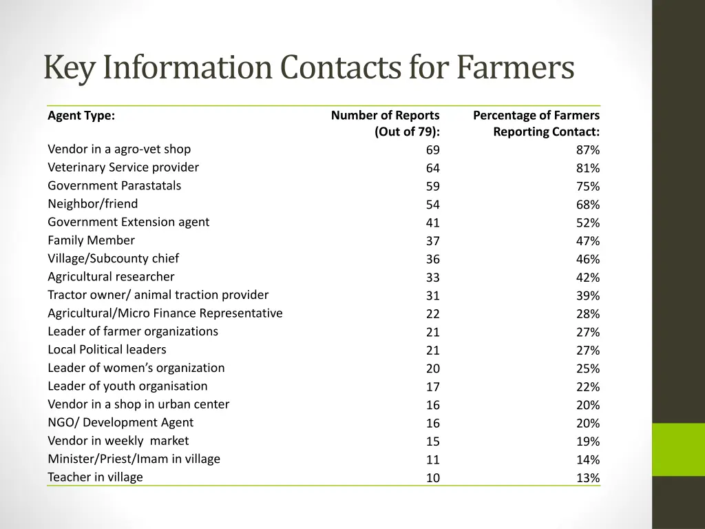 key information contacts for farmers