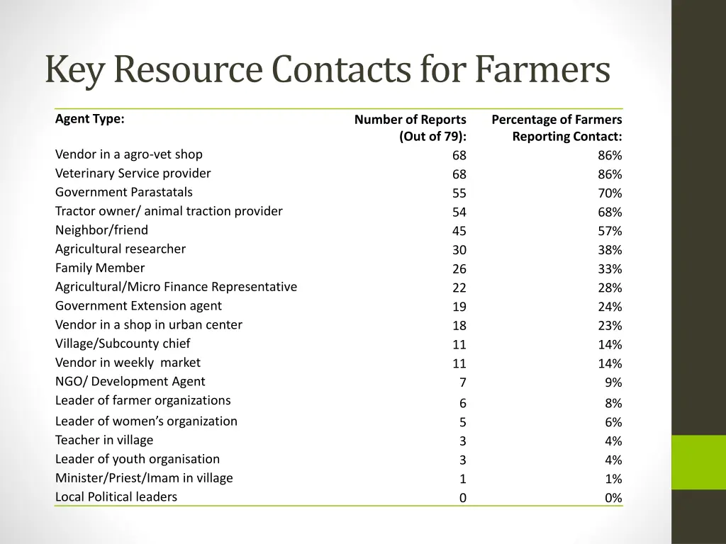 key resource contacts for farmers