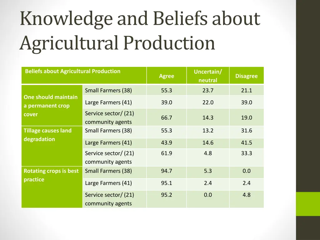 knowledge and beliefs about agricultural 1