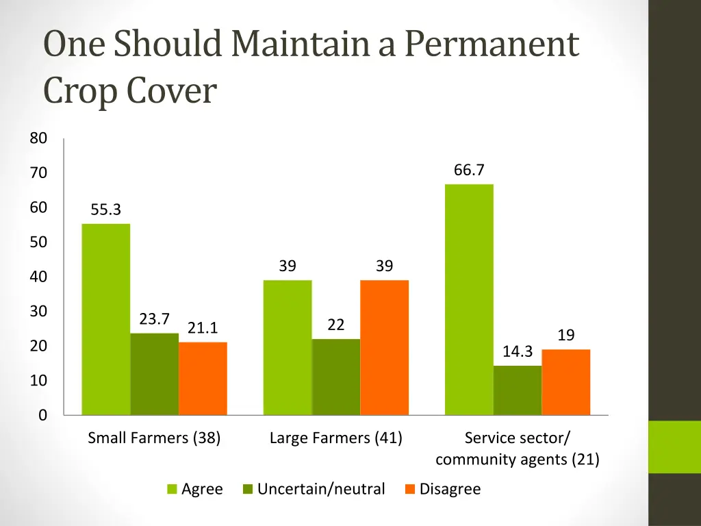 one should maintain a permanent crop cover