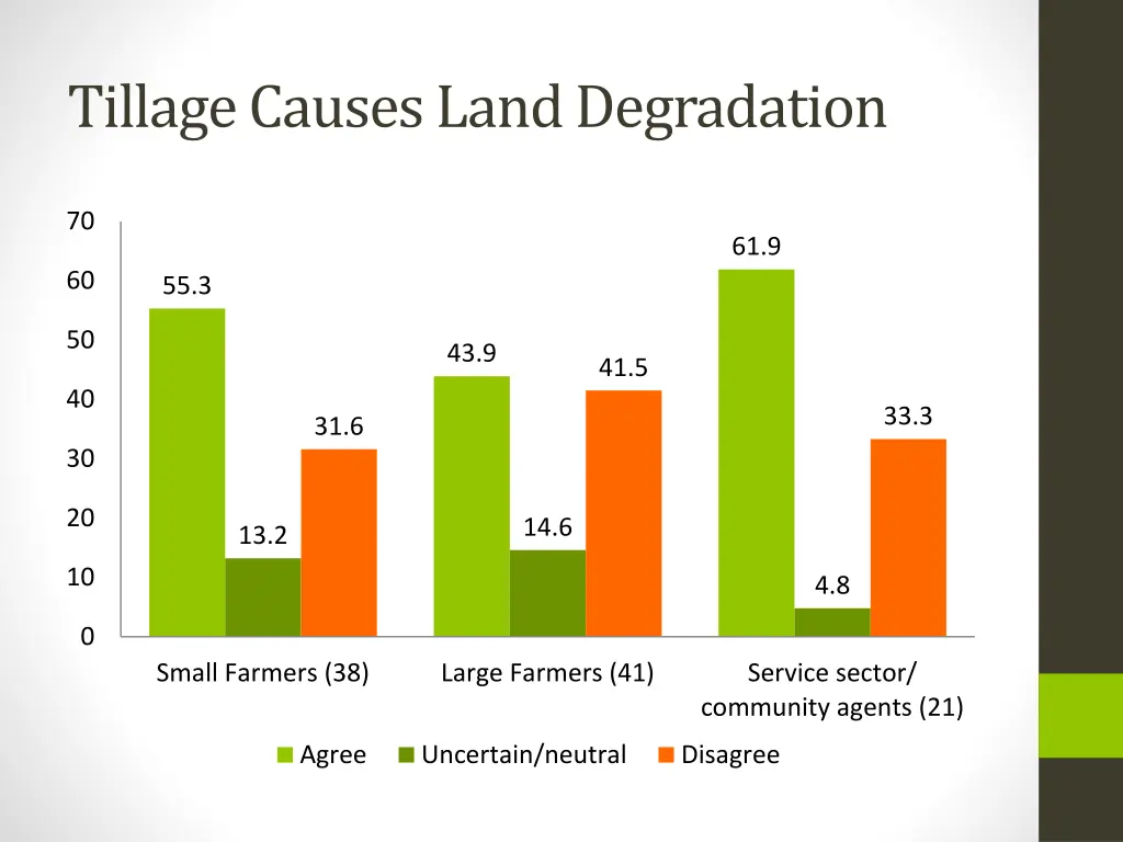 tillage causes land degradation