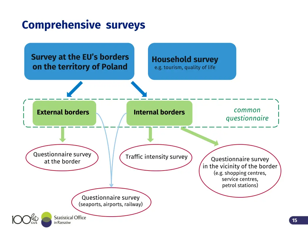 comprehensive surveys