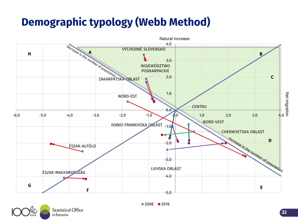 demographic typology webb method