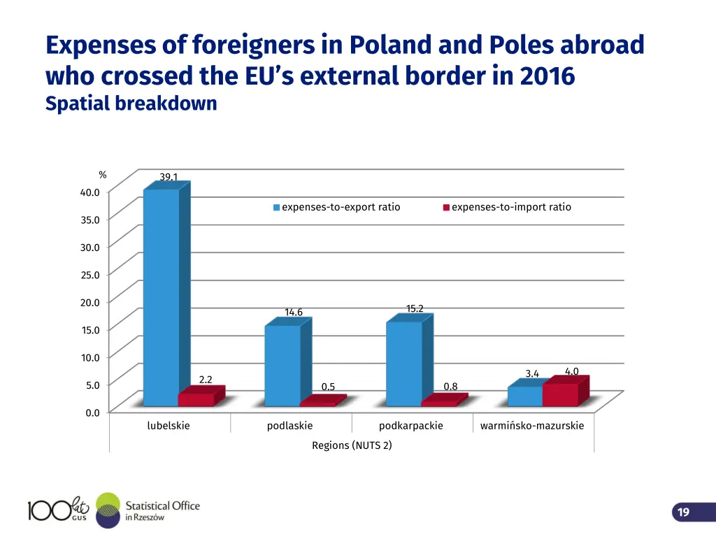 expenses of foreigners in poland and poles abroad