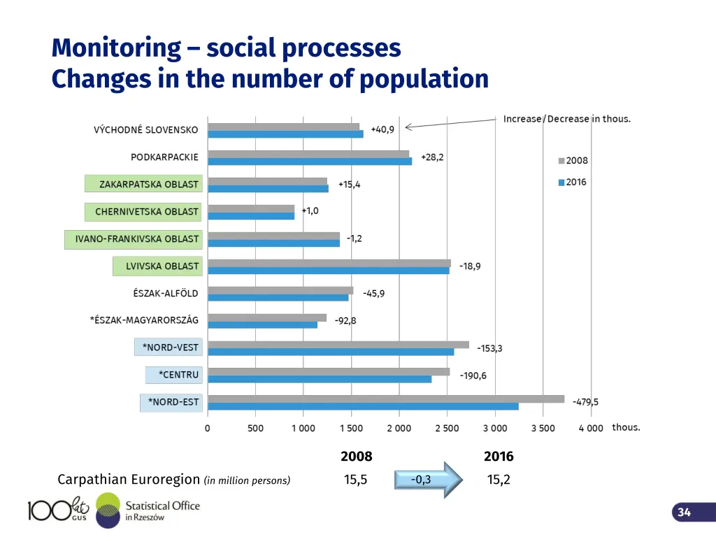 monitoring social processes changes in the number