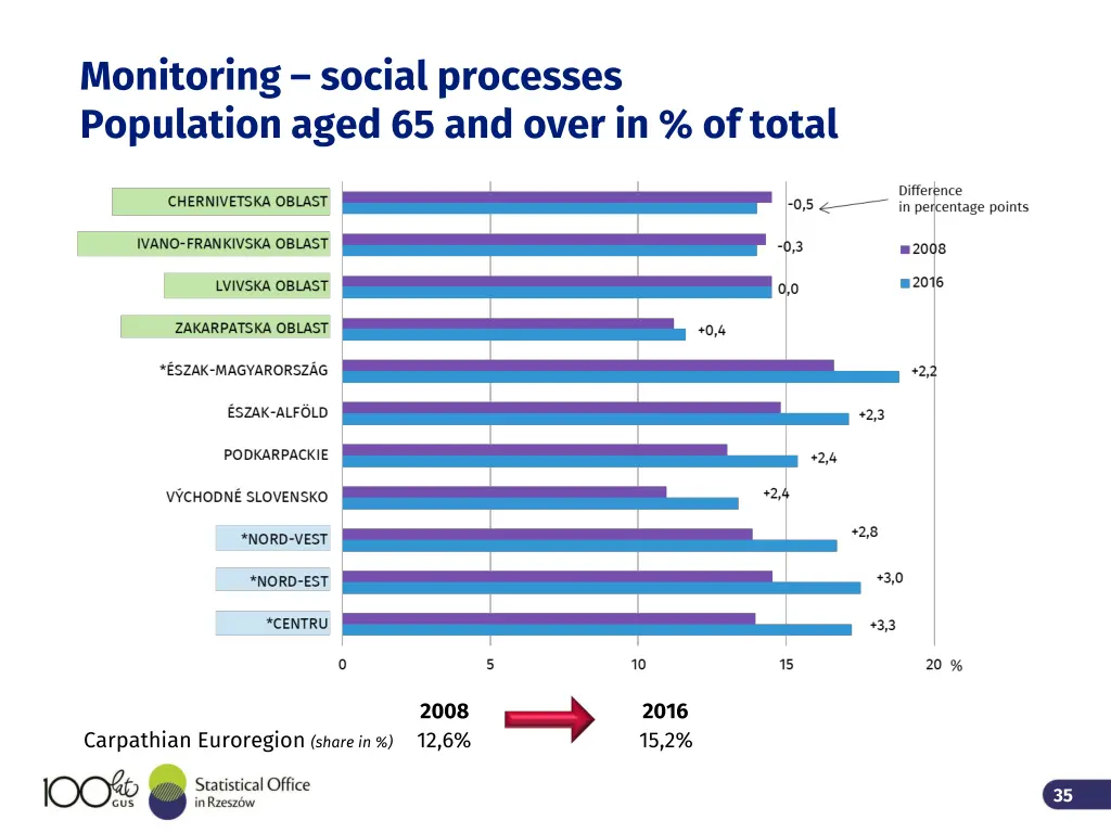 monitoring social processes population aged