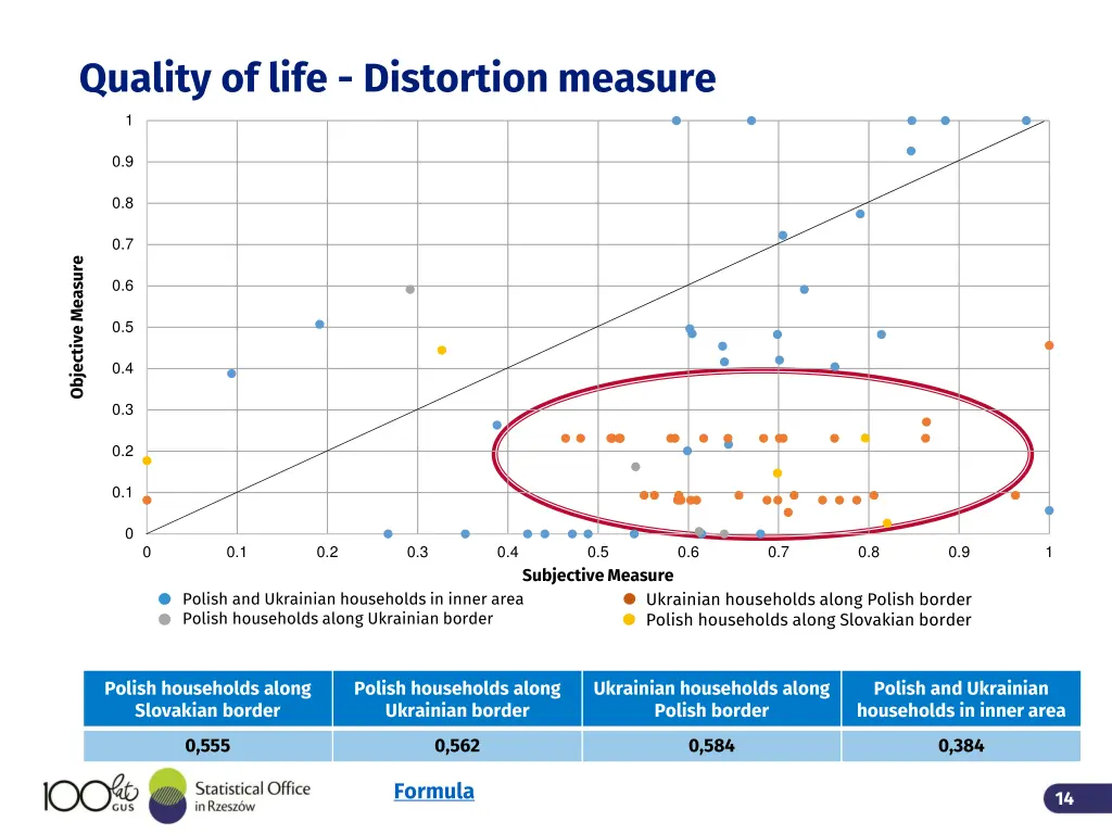 quality of life distortion measure