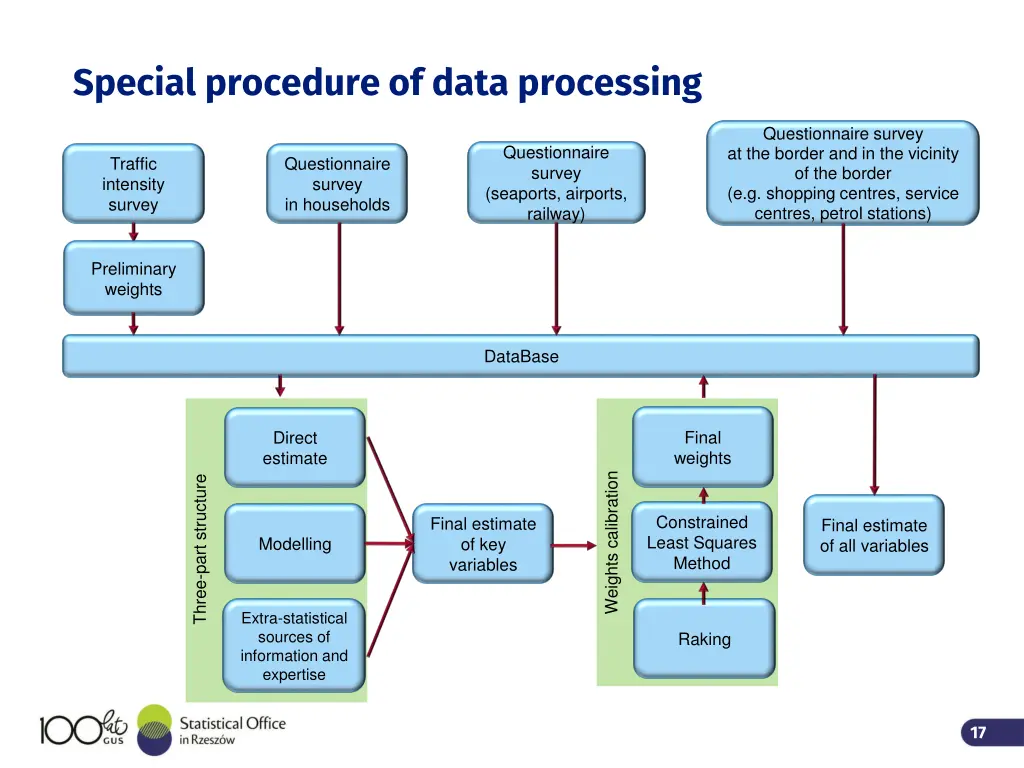 special procedure of data processing