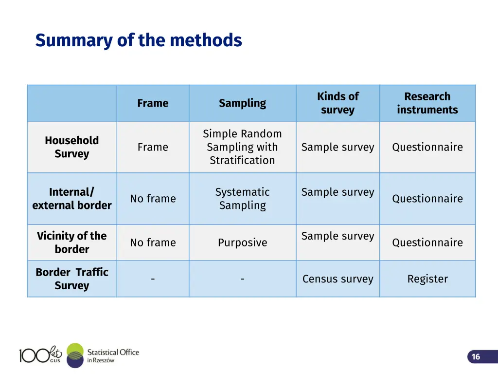 summary of the methods