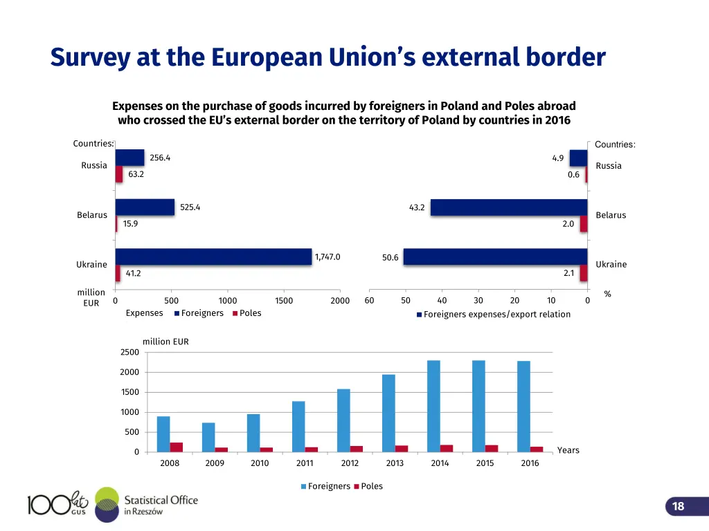 survey at the european union s external border