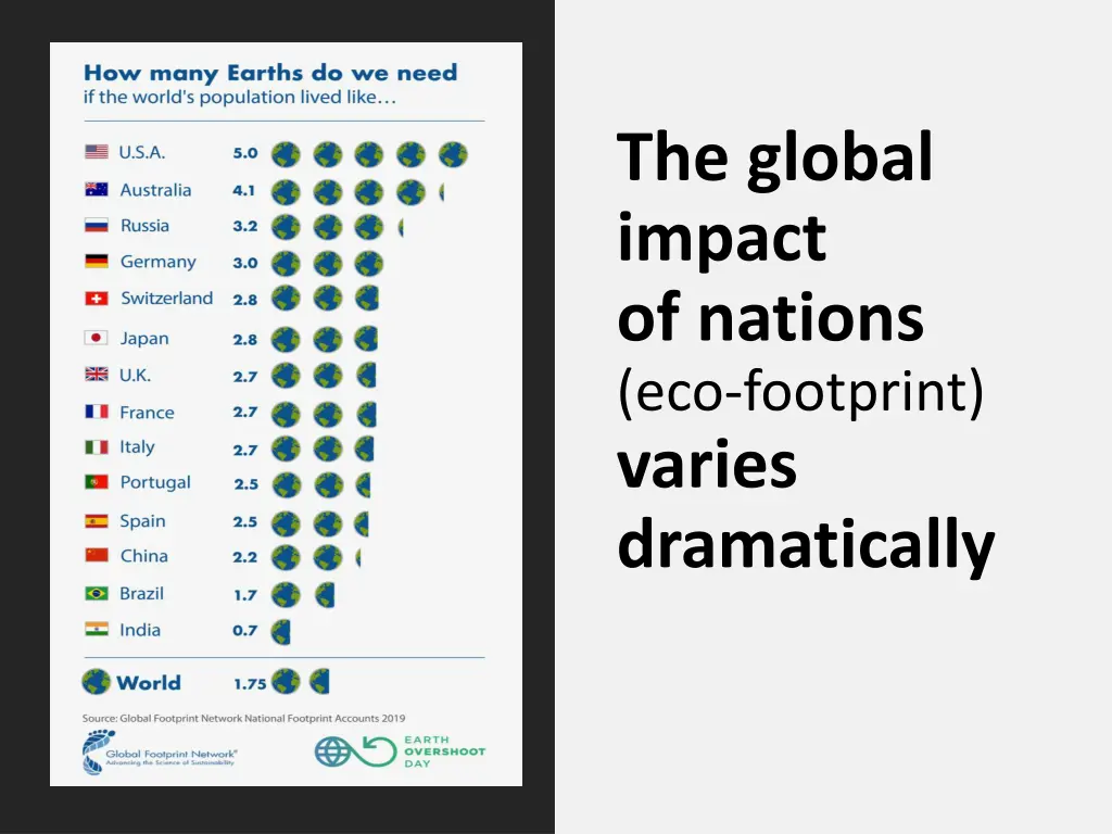 the global impact of nations eco footprint varies