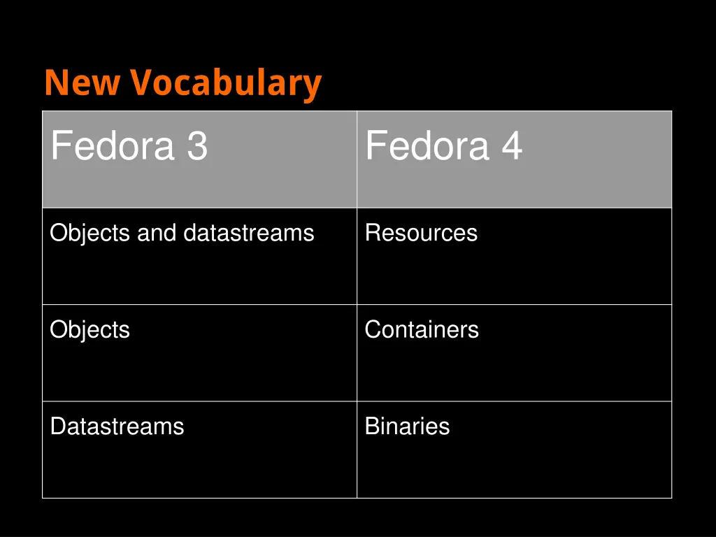 new vocabulary fedora 3