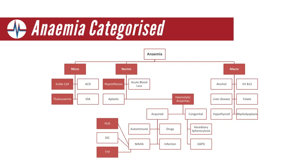 anaemia