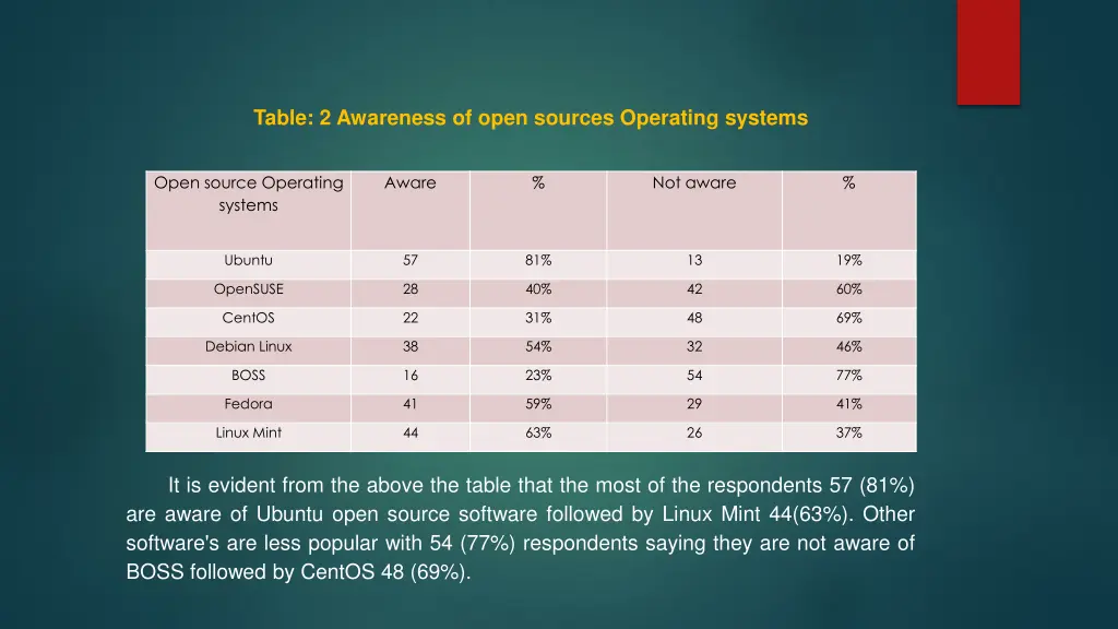 table 2 awareness of open sources operating