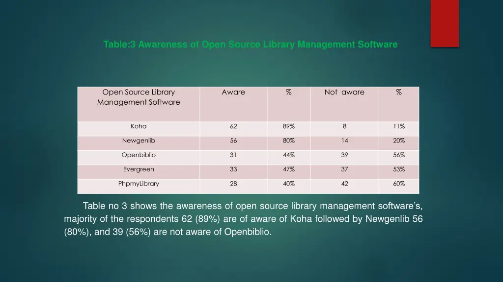 table 3 awareness of open source library