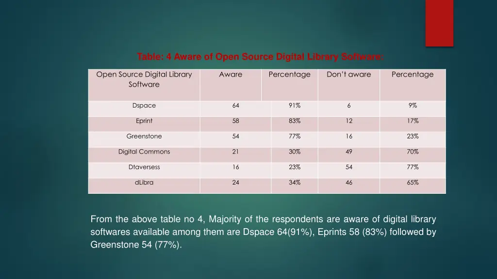 table 4 aware of open source digital library