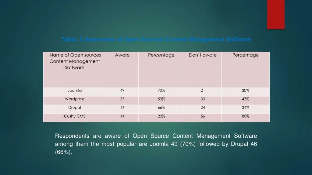 table 5 awareness of open sources content