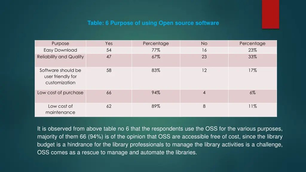 table 6 purpose of using open source software