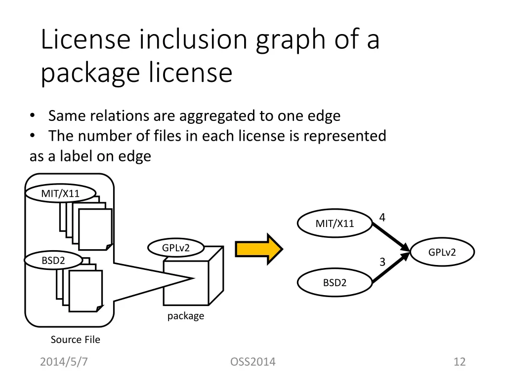 license inclusion graph of a package license