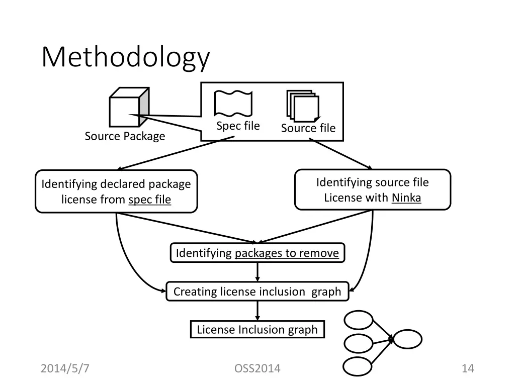 methodology