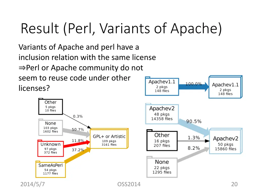 result perl variants of apache