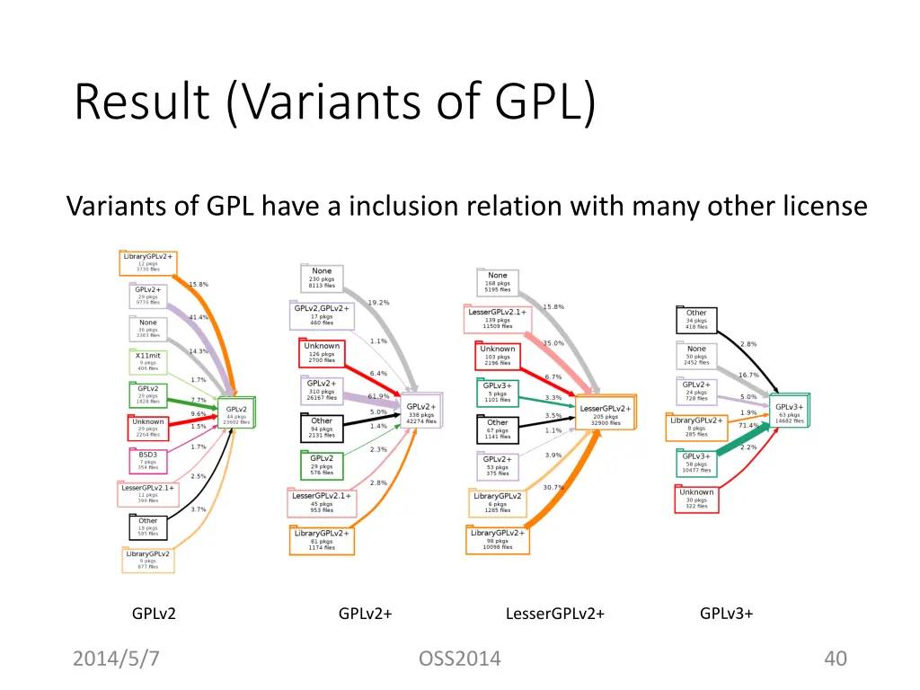 result variants of gpl