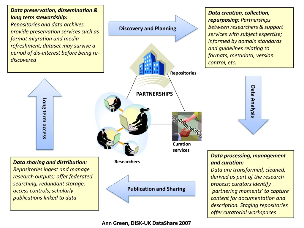 data preservation dissemination long term