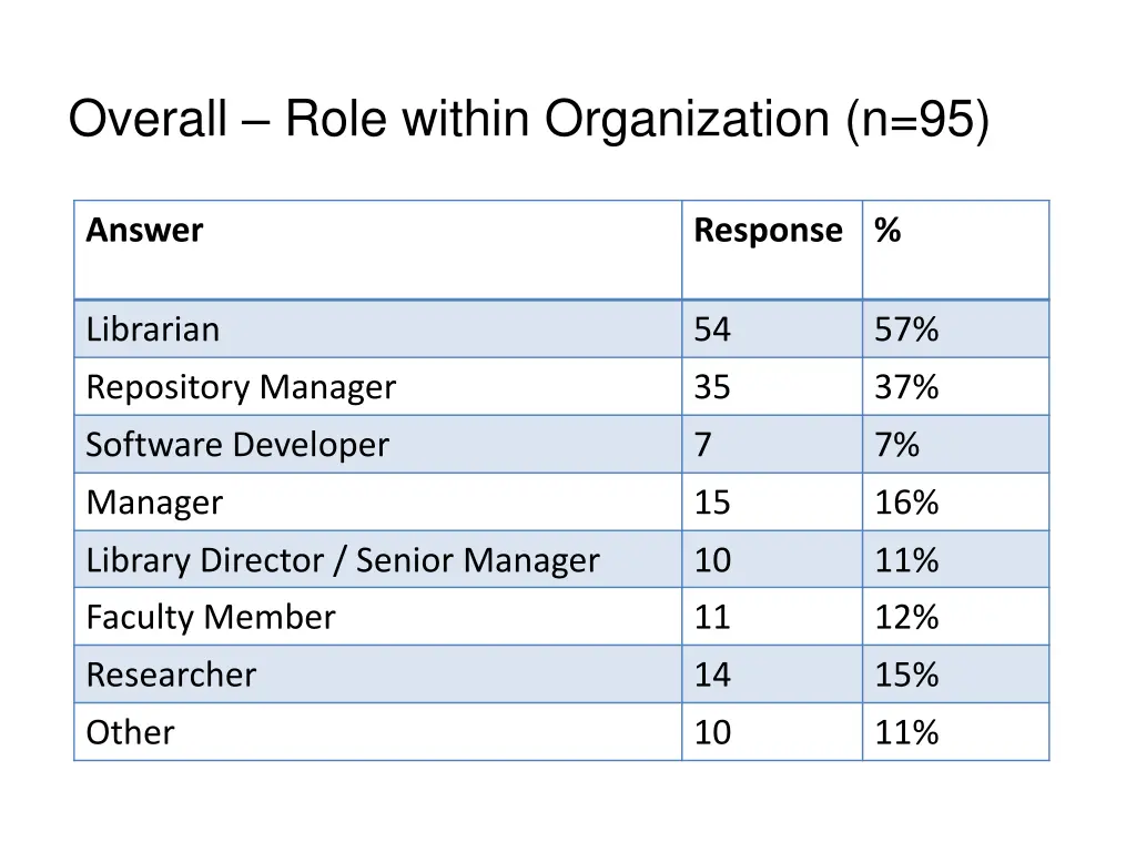 overall role within organization n 95