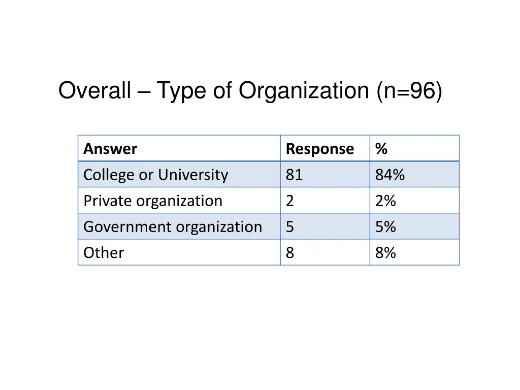 overall type of organization n 96